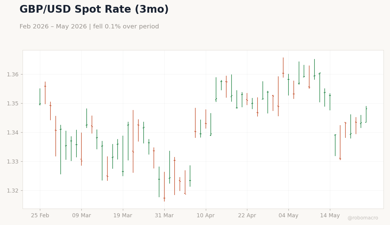 GBP/USD Spot Rate (3mo)
