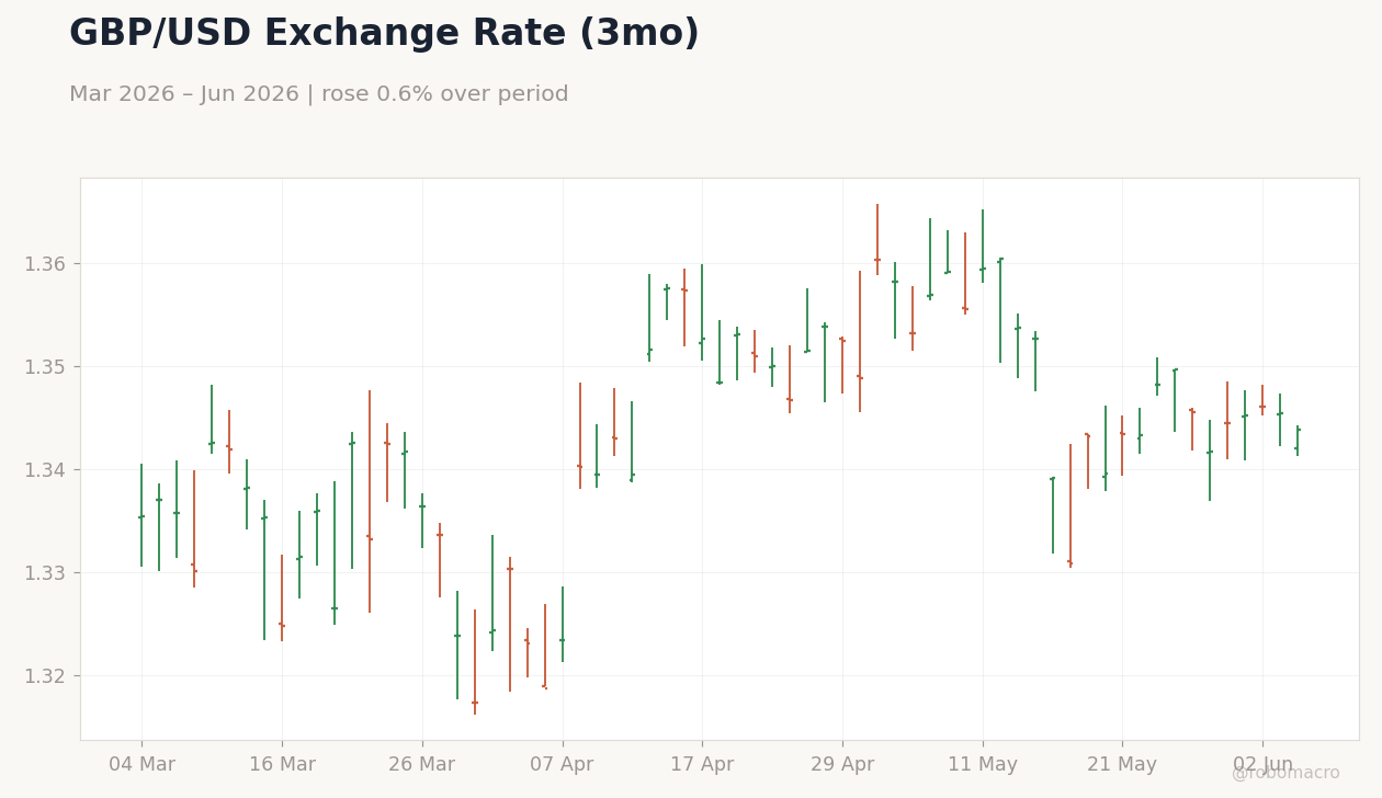 GBP/USD Exchange Rate (3mo)