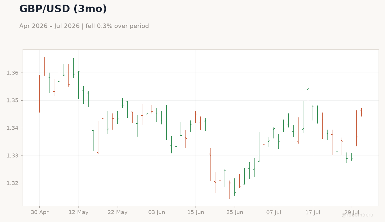 GBP/USD (3mo)