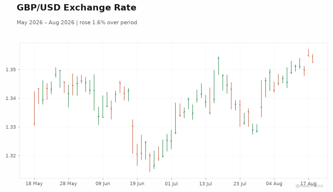 GBP/USD Exchange Rate