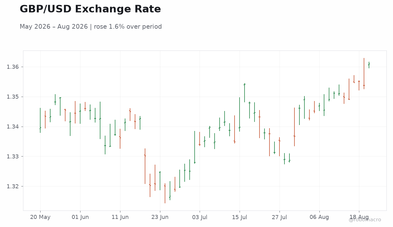 GBP/USD Exchange Rate