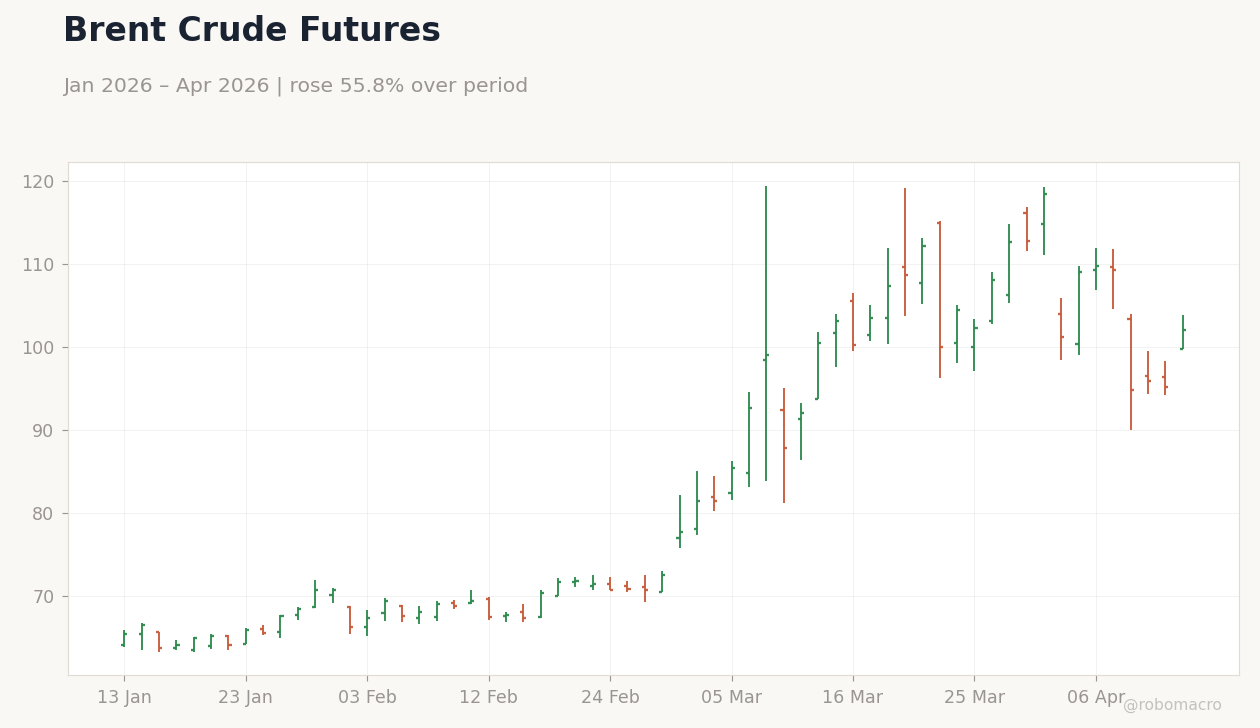 Brent Crude Futures