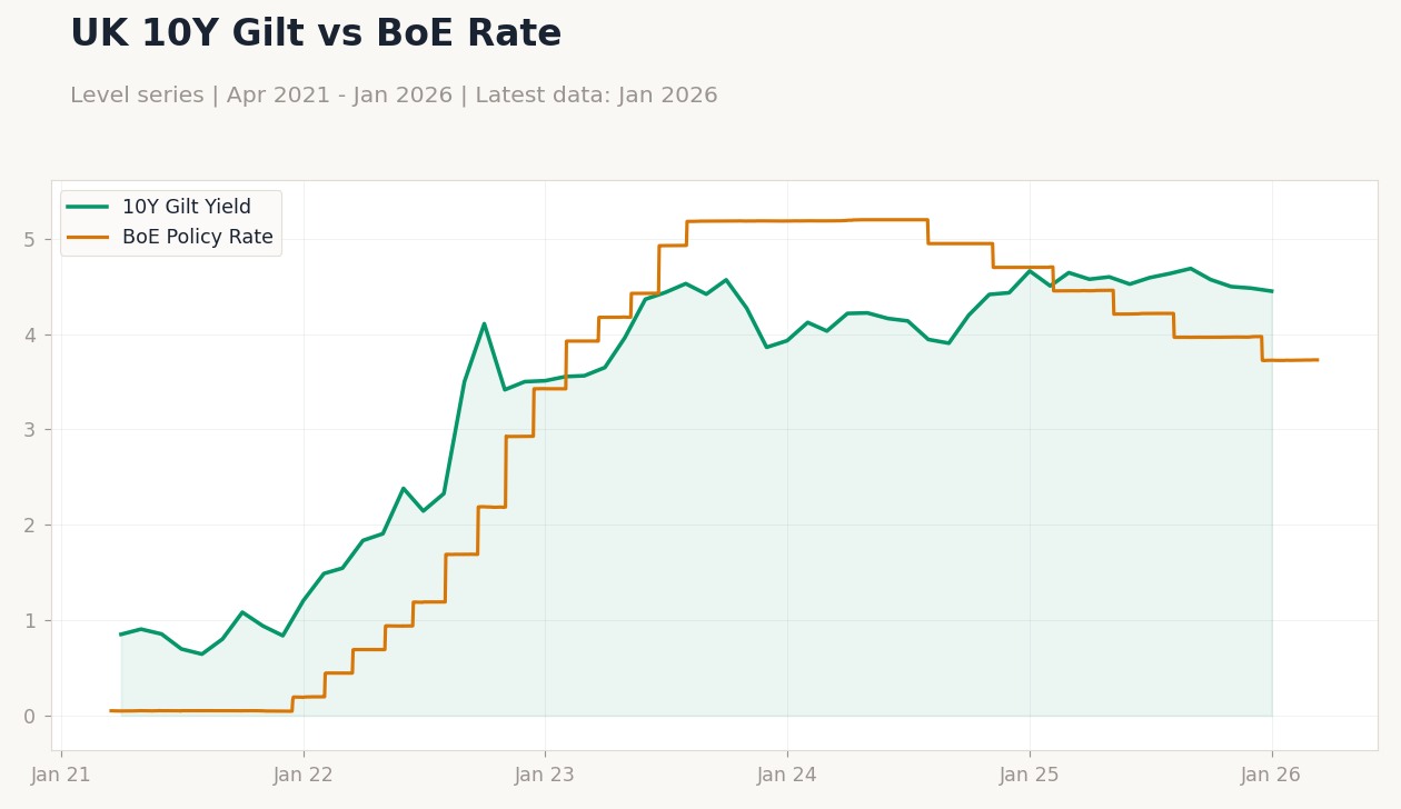 UK 10Y Gilt vs BoE Rate
