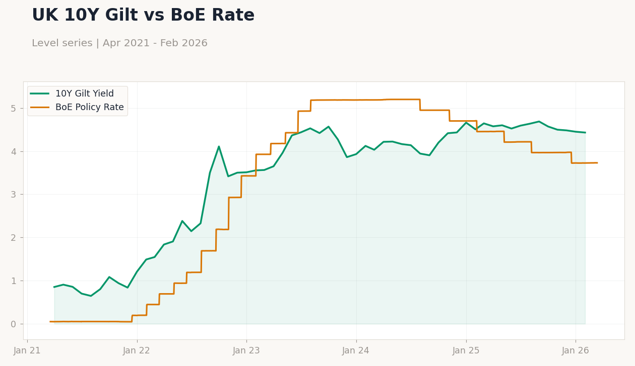 UK 10Y Gilt vs BoE Rate