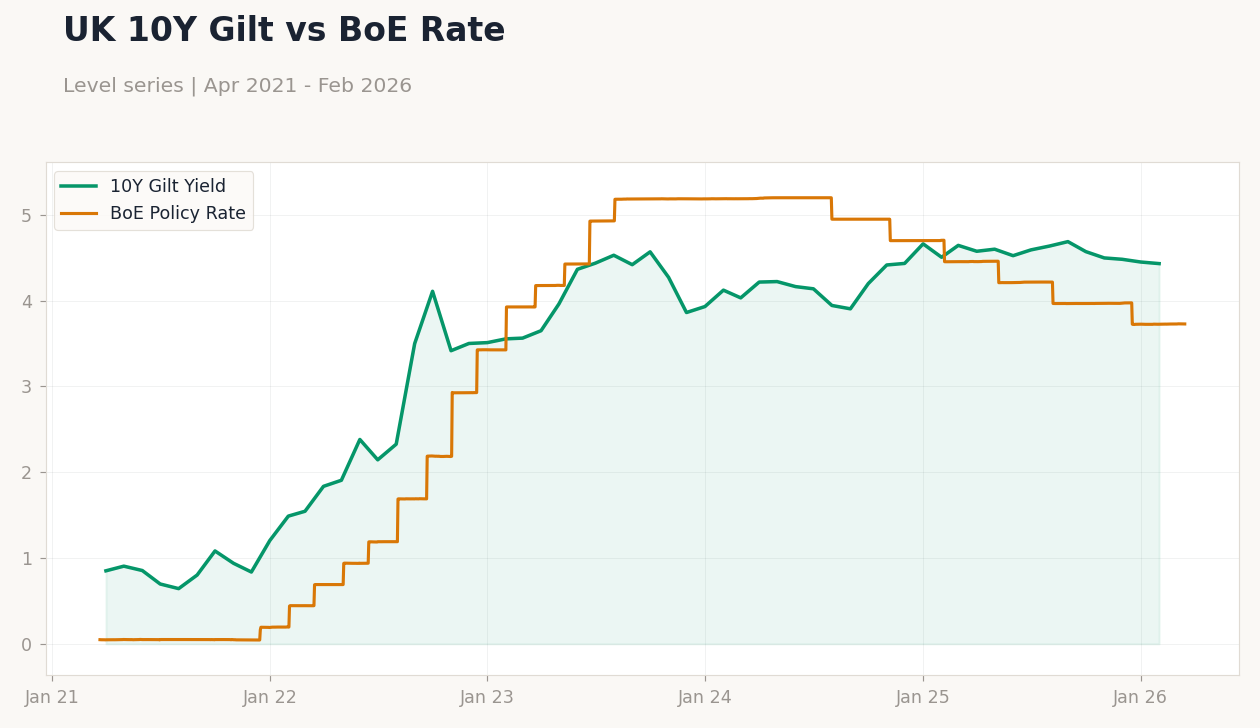 UK 10Y Gilt vs BoE Rate