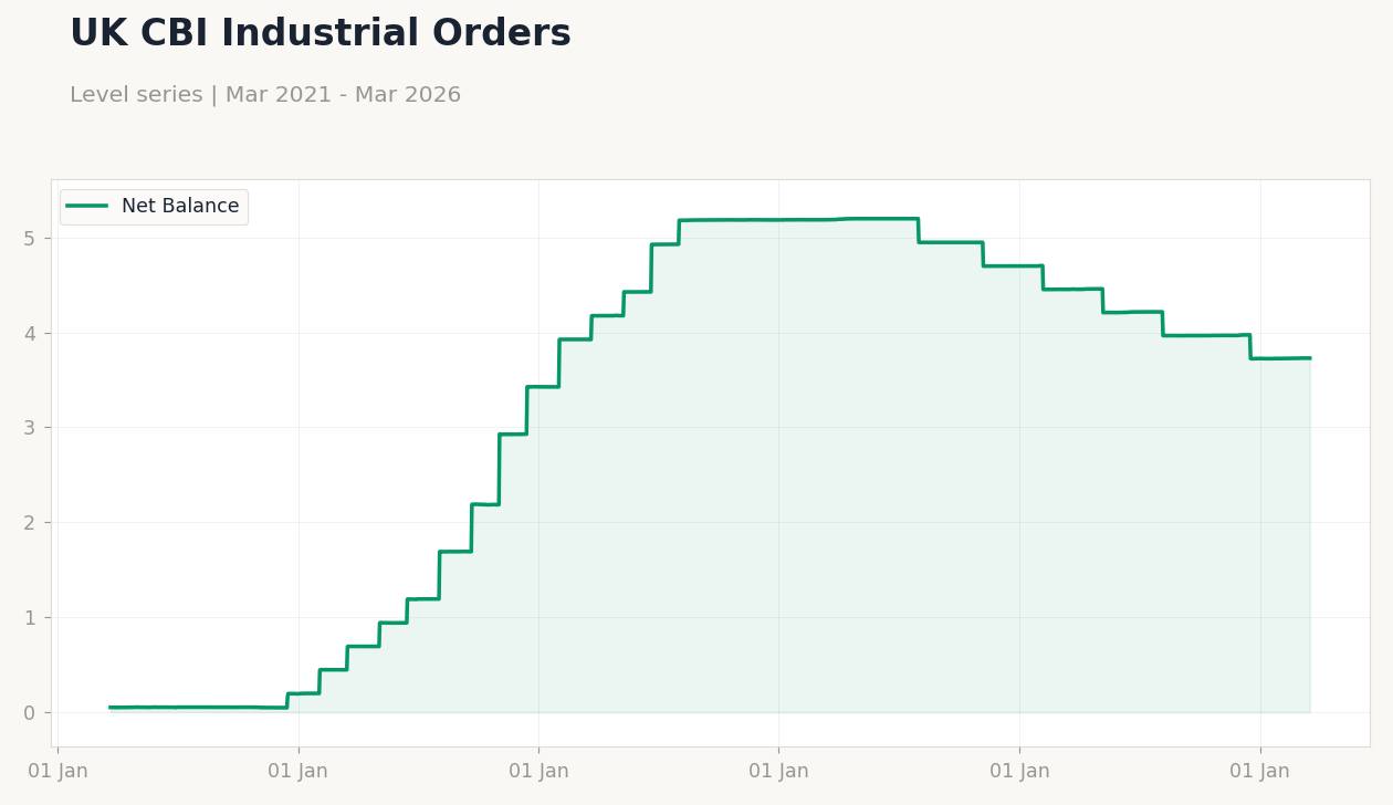 UK CBI Industrial Orders