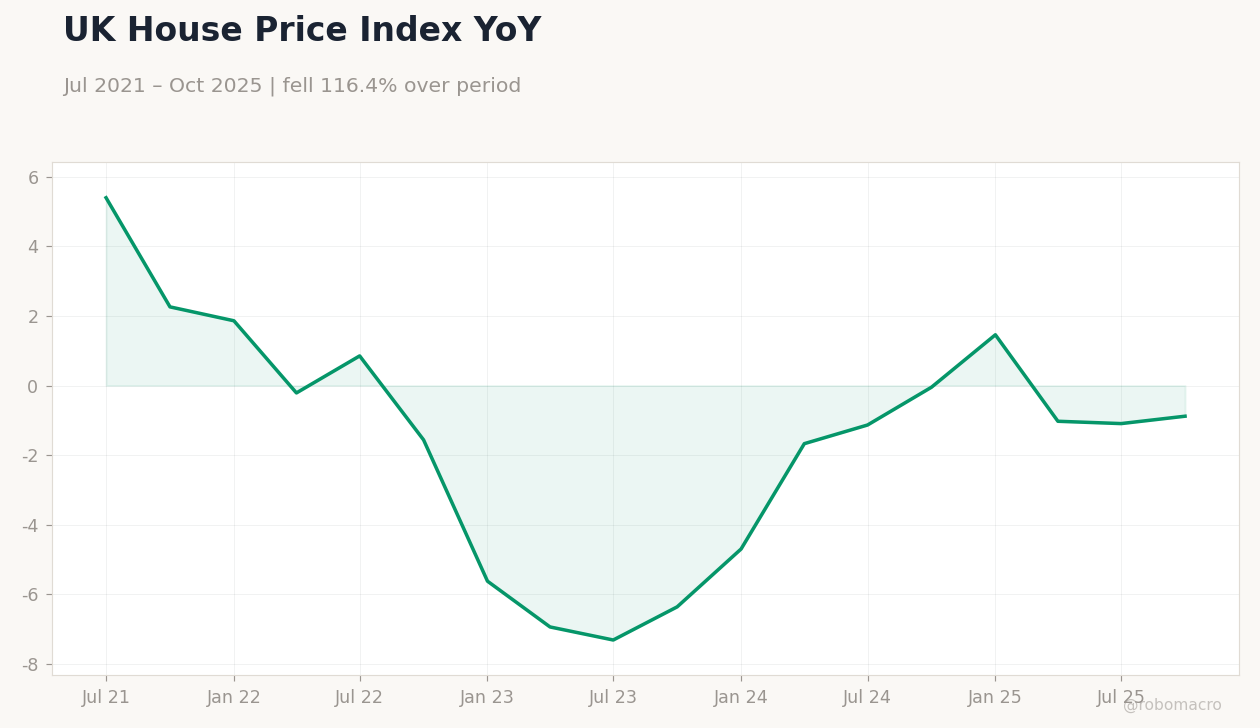 UK House Price Index YoY