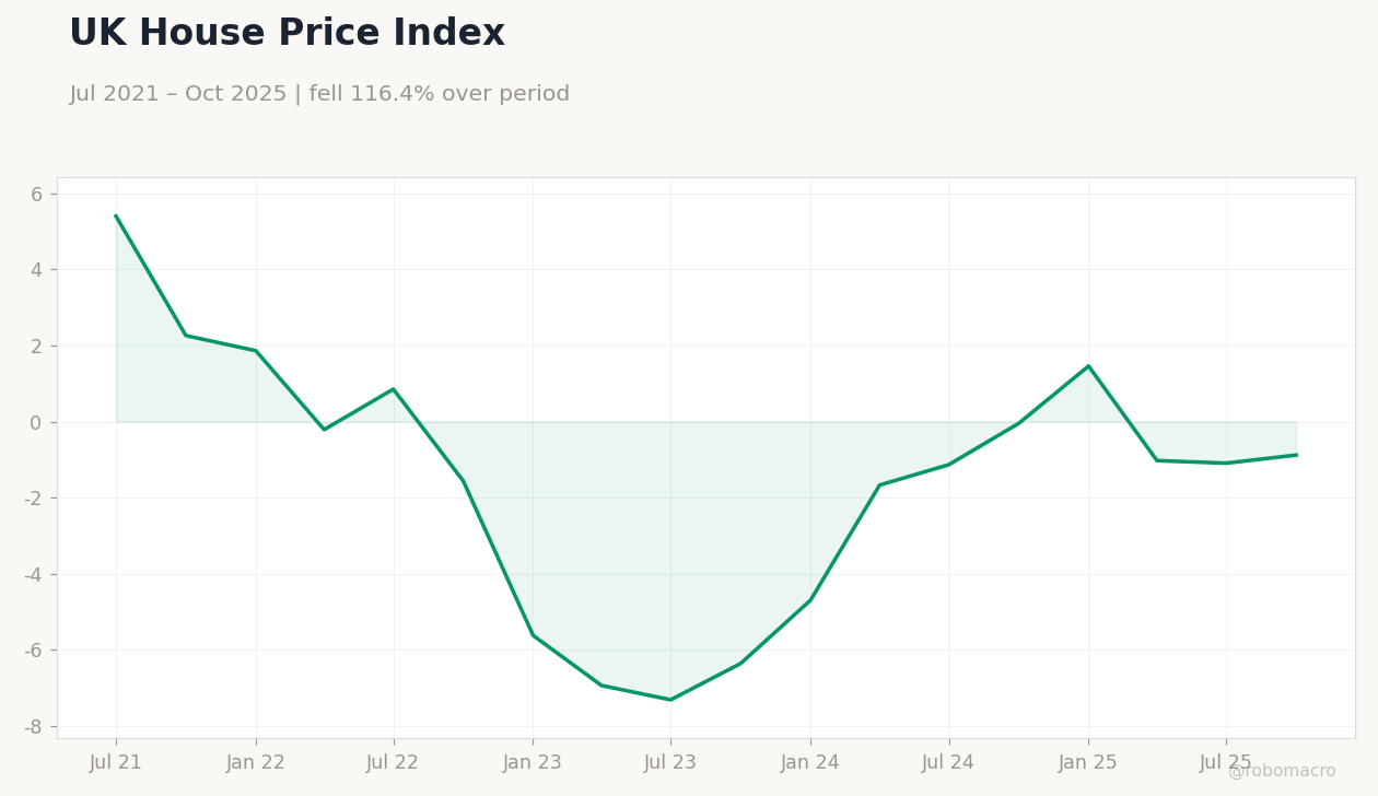 UK House Price Index