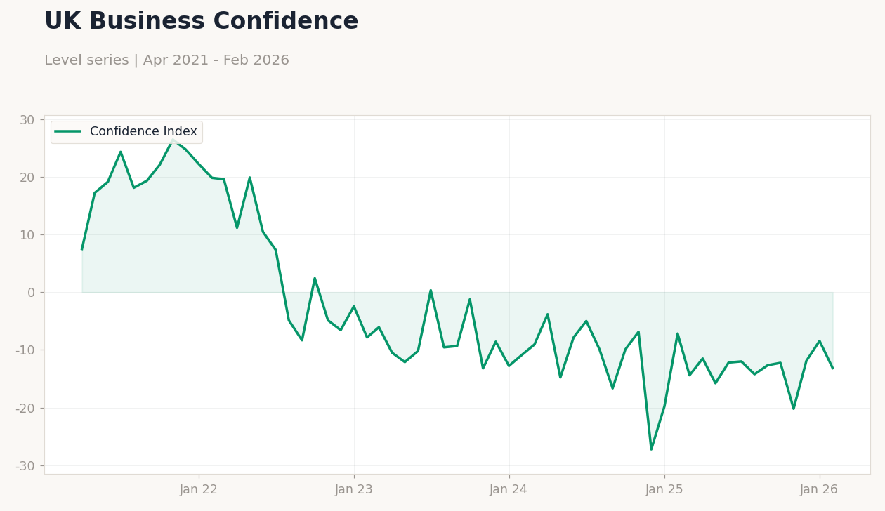 UK Business Confidence