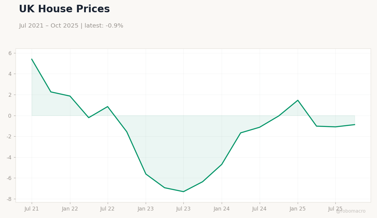 UK House Prices