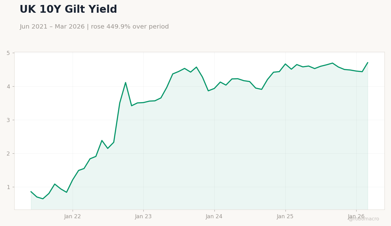 UK 10Y Gilt Yield
