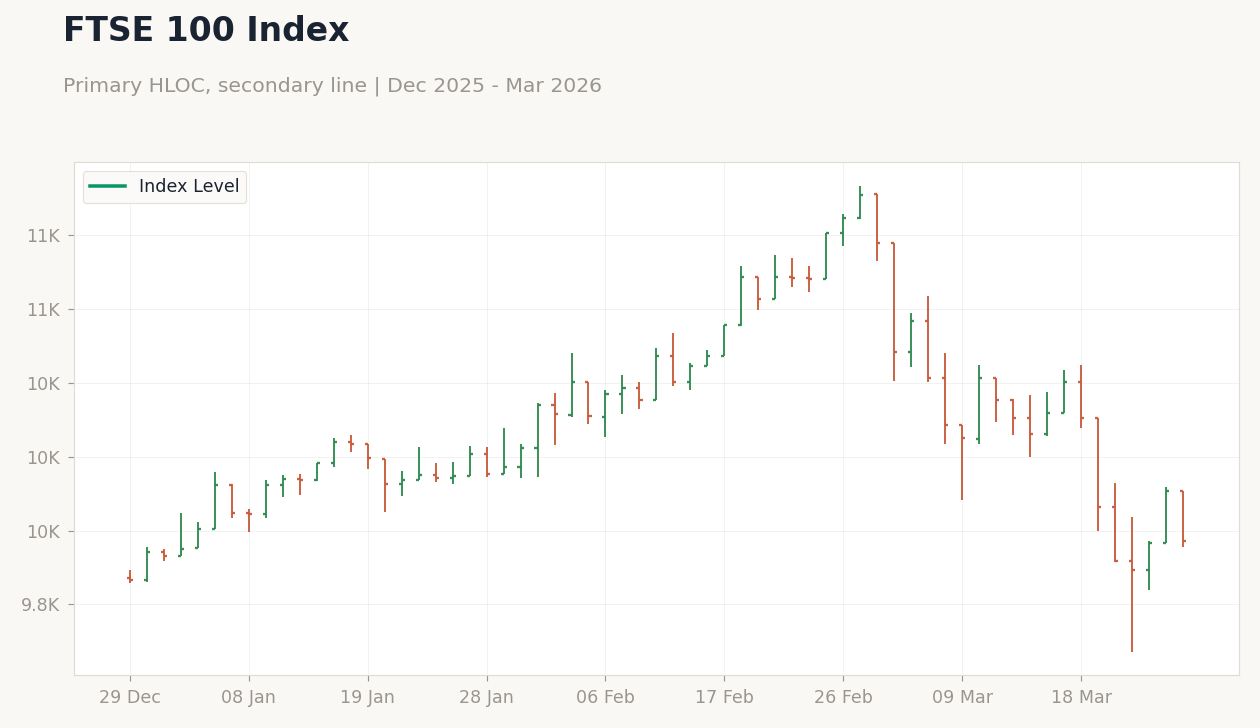 FTSE 100 Index