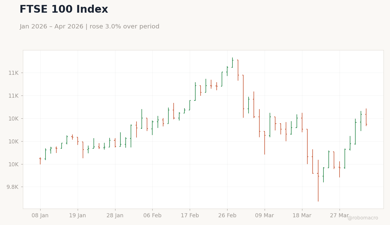 FTSE 100 Index