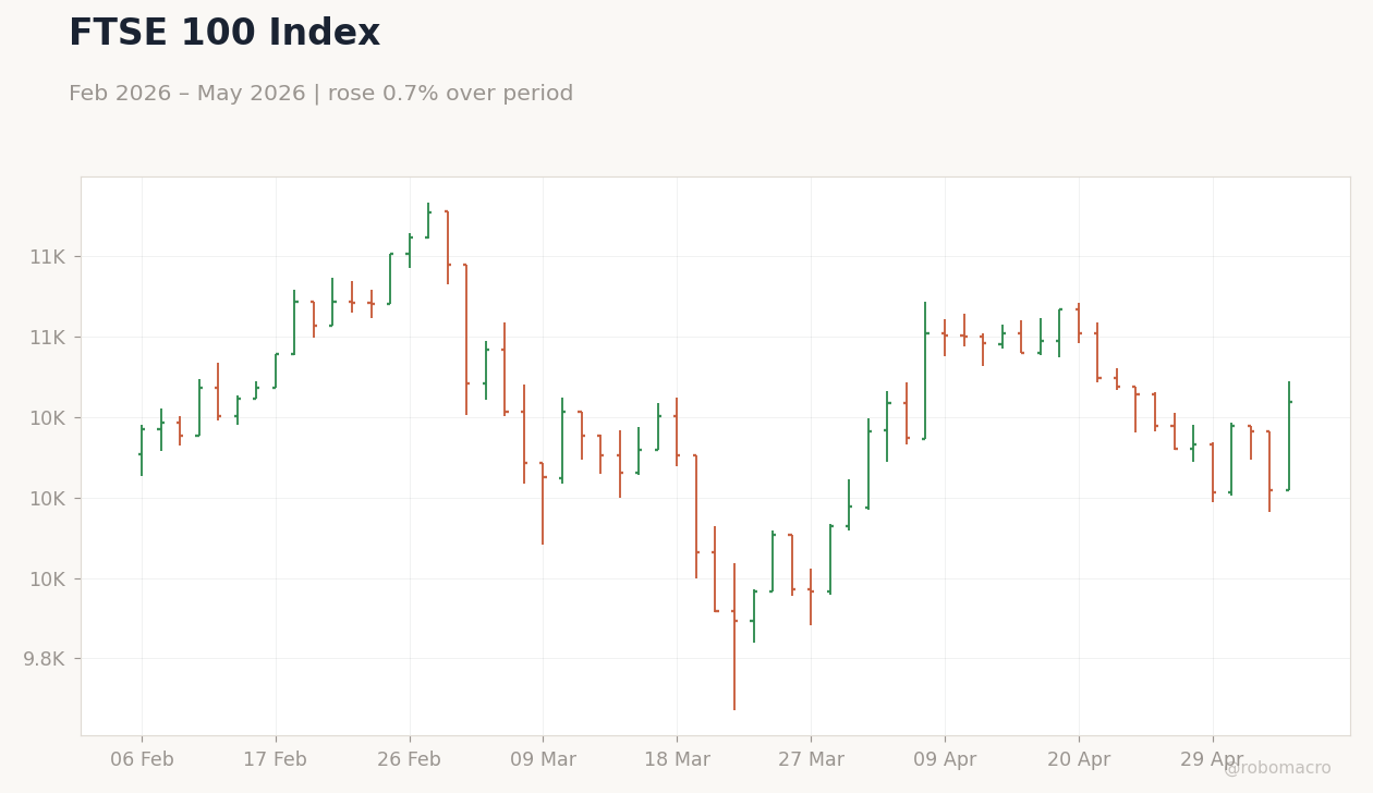 FTSE 100 Index