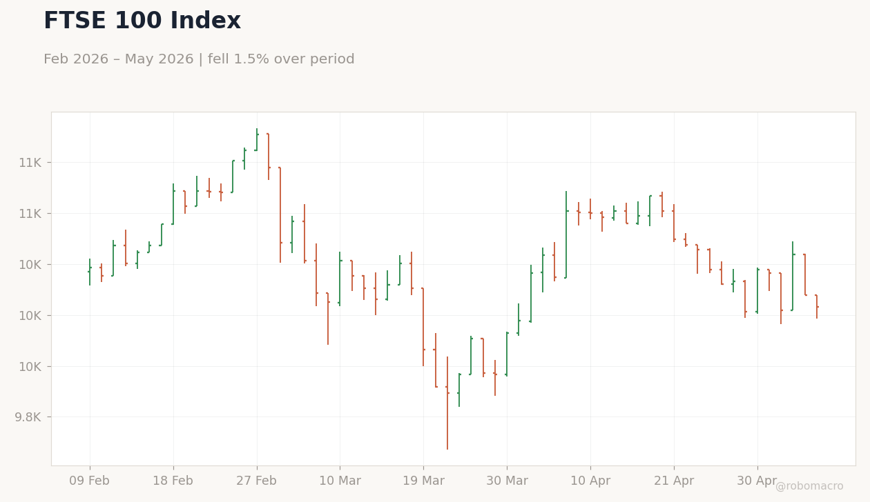 FTSE 100 Index