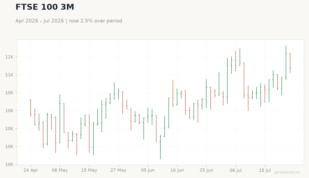FTSE 100 3M