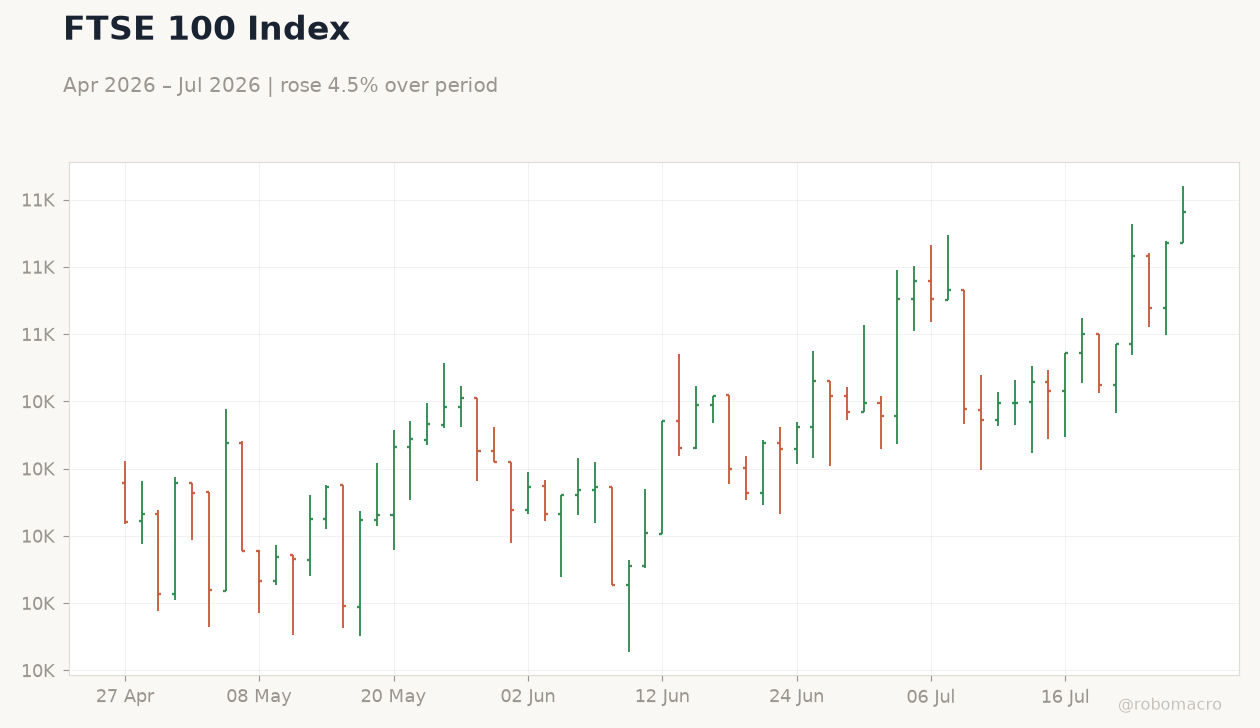 FTSE 100 Index