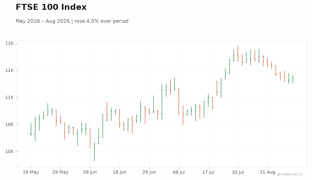 FTSE 100 Index