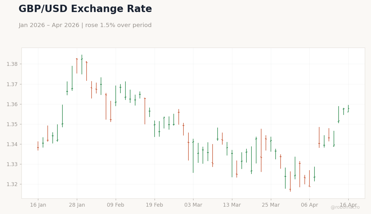 GBP/USD Exchange Rate