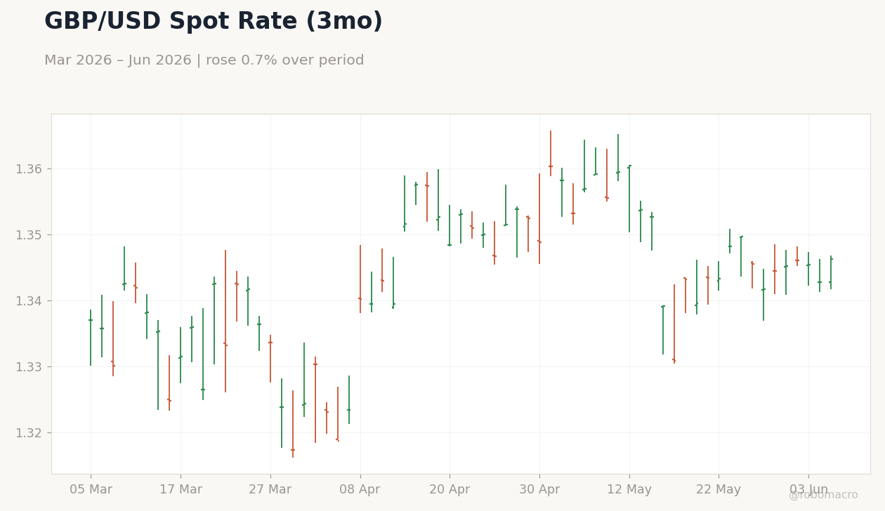 GBP/USD Spot Rate (3mo)