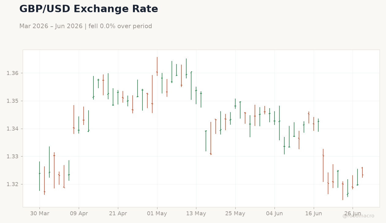 GBP/USD Exchange Rate