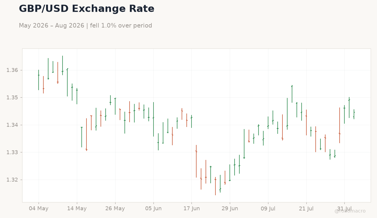 GBP/USD Exchange Rate