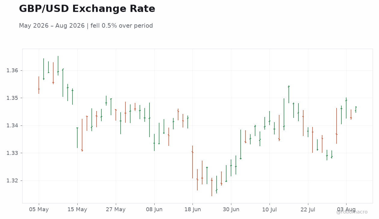 GBP/USD Exchange Rate