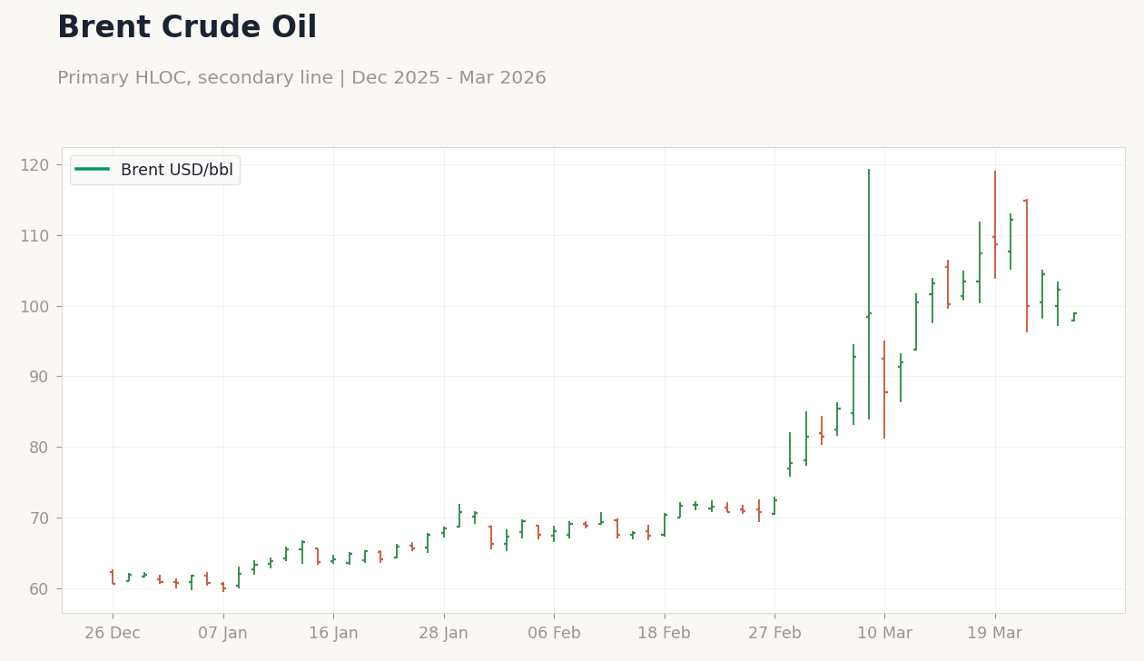 Brent Crude Oil
