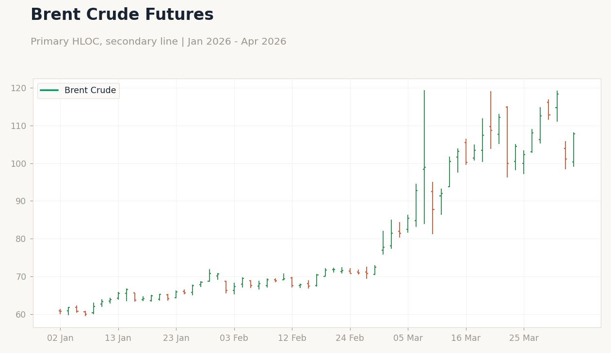 Brent Crude Futures