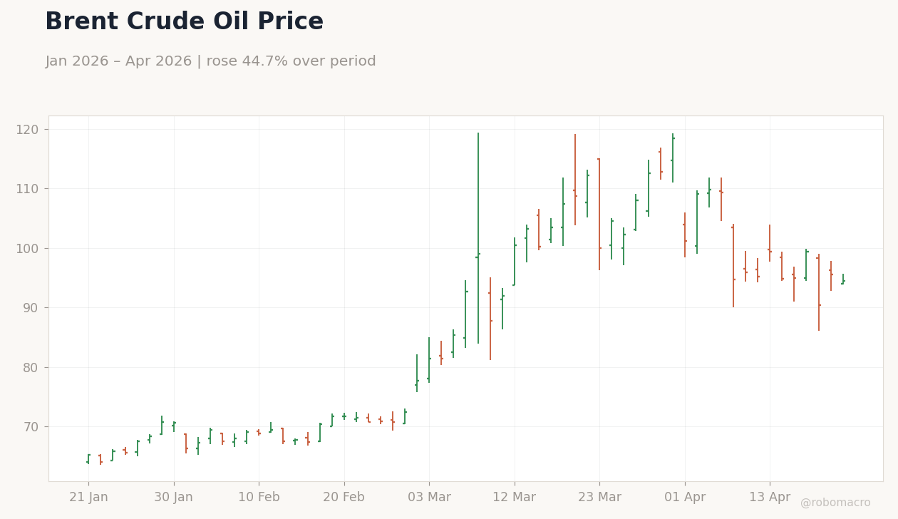 Brent Crude Oil Price