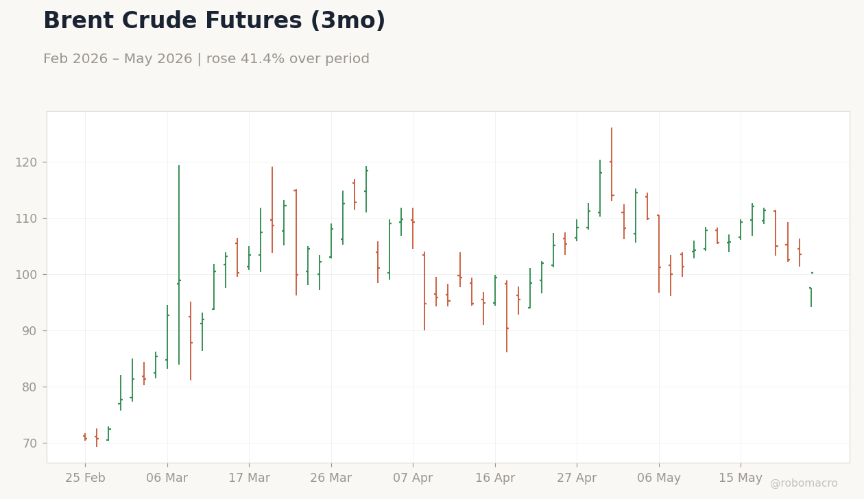 Brent Crude Futures (3mo)