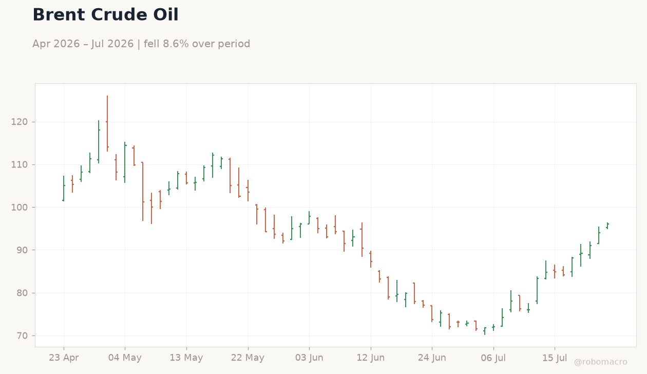 Brent Crude Oil