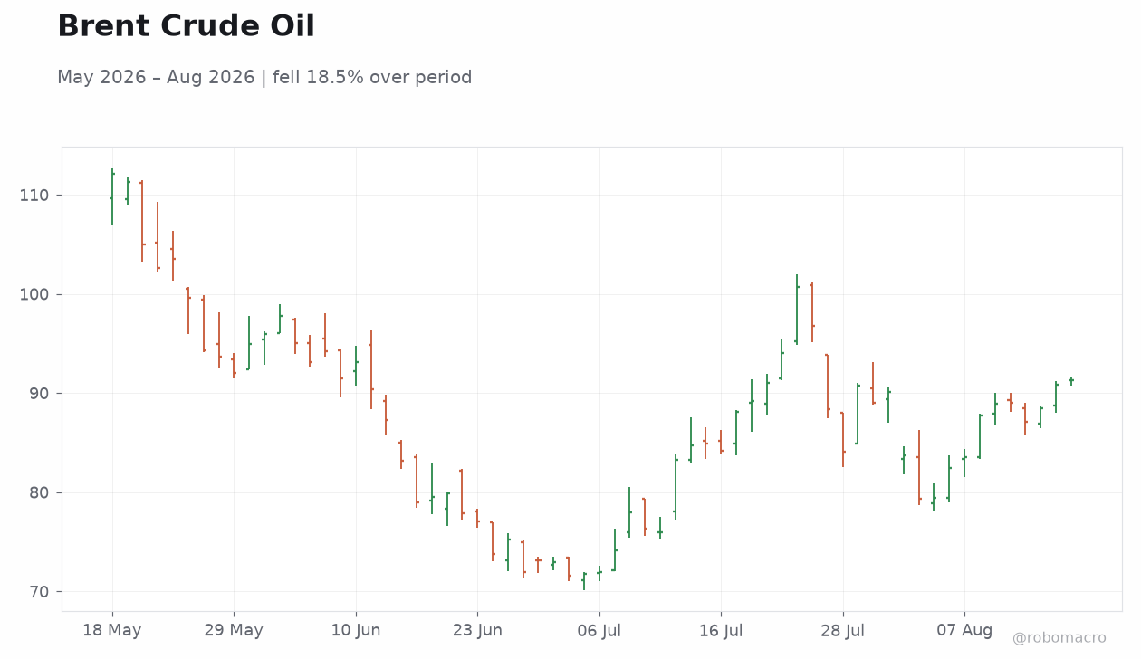 Brent Crude Oil