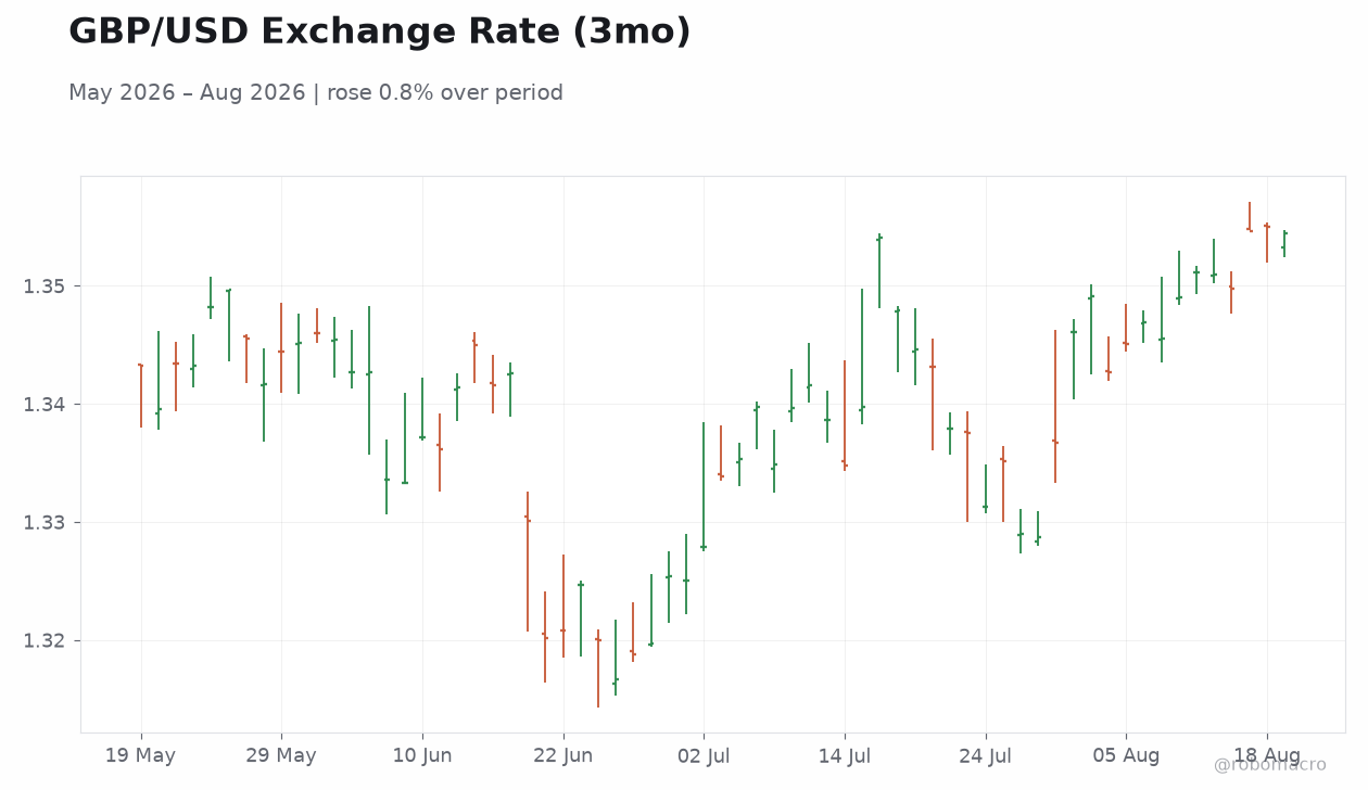 GBP/USD Exchange Rate (3mo)