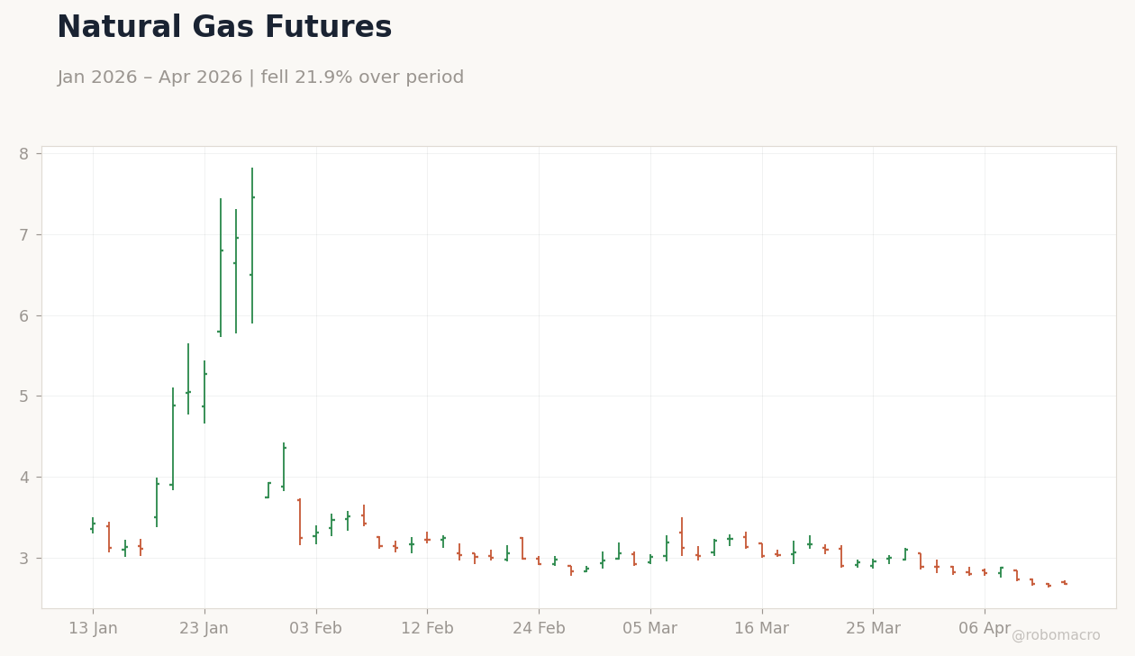 Natural Gas Futures
