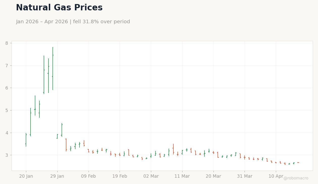 Natural Gas Prices