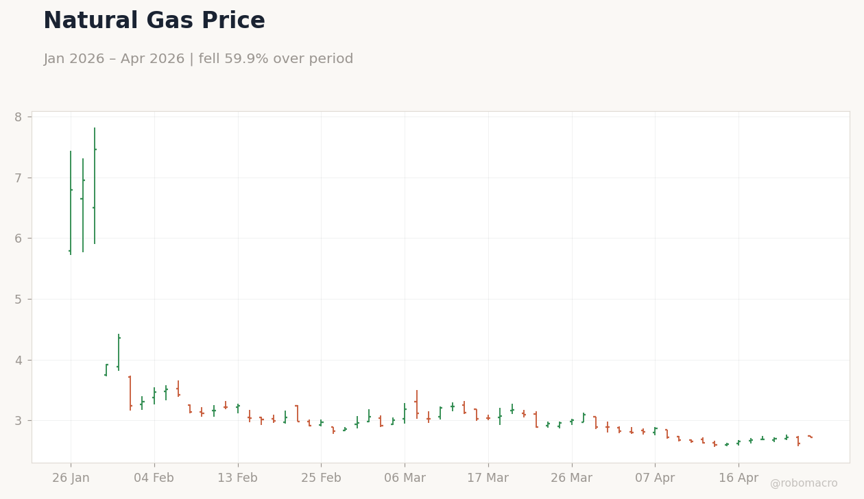 Natural Gas Price