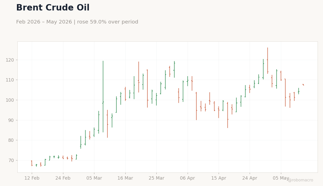 Brent Crude Oil