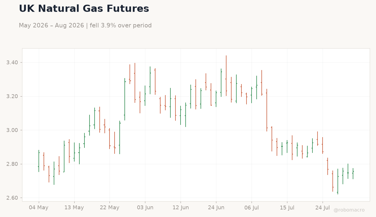 UK Natural Gas Futures
