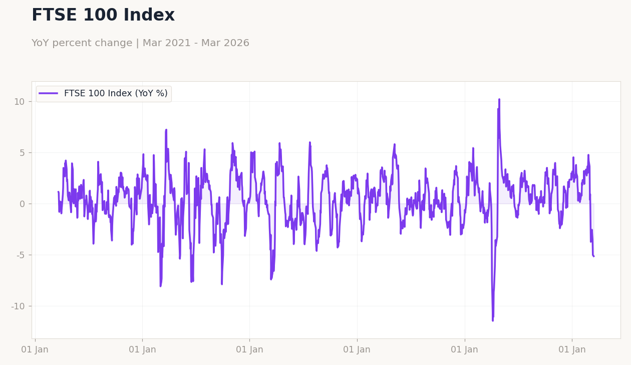 FTSE 100 Index