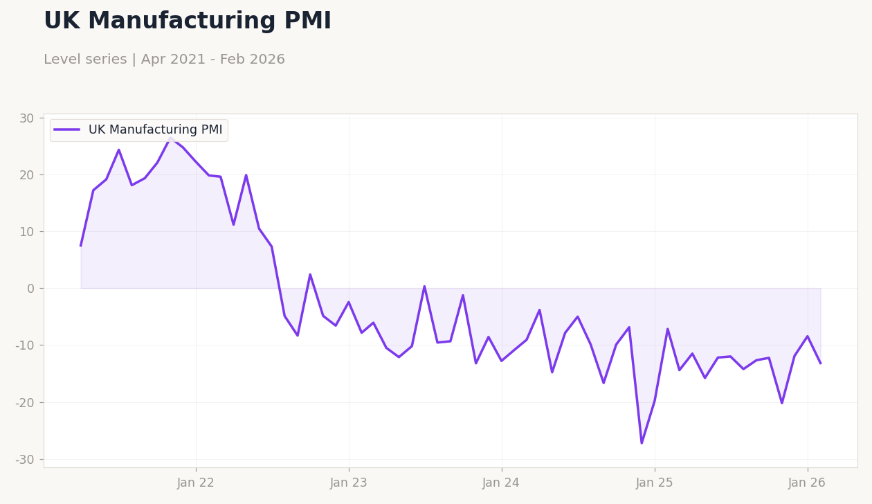 UK Manufacturing PMI