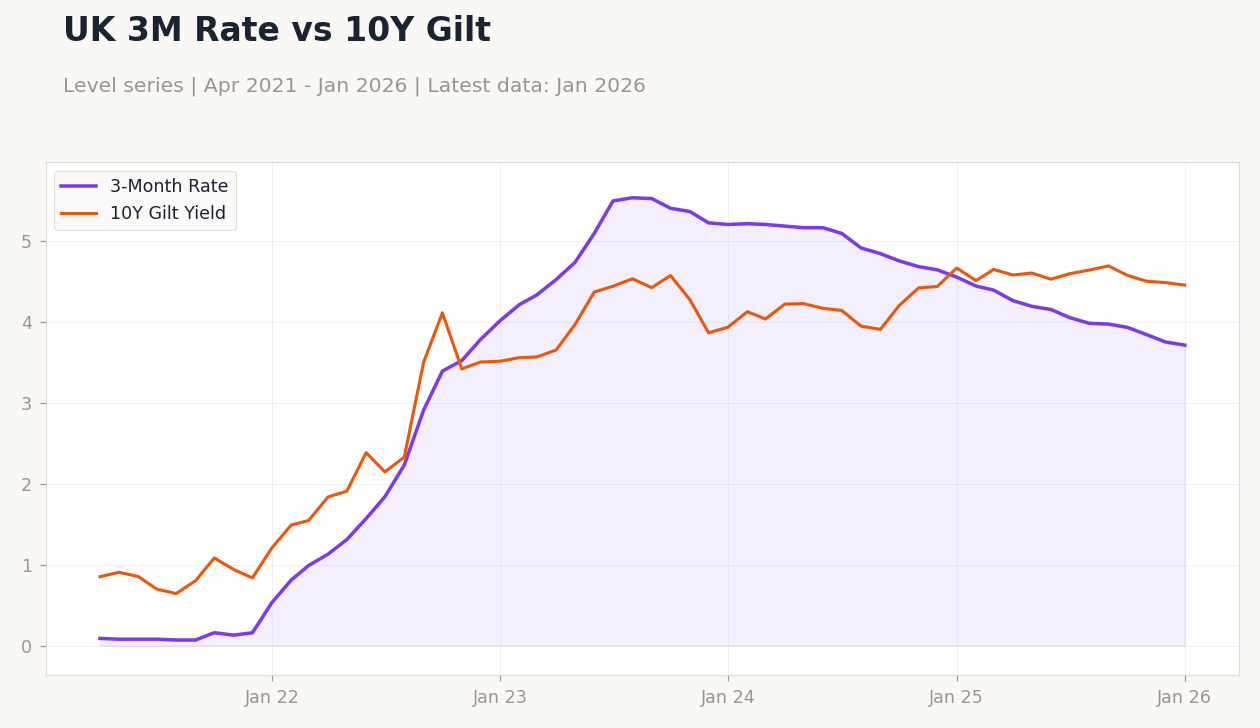UK 3M Rate vs 10Y Gilt