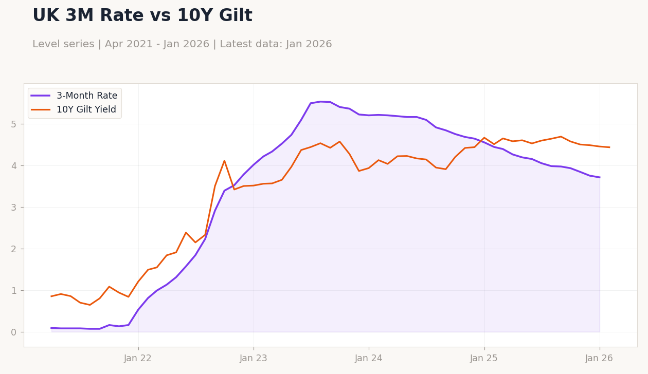 UK 3M Rate vs 10Y Gilt