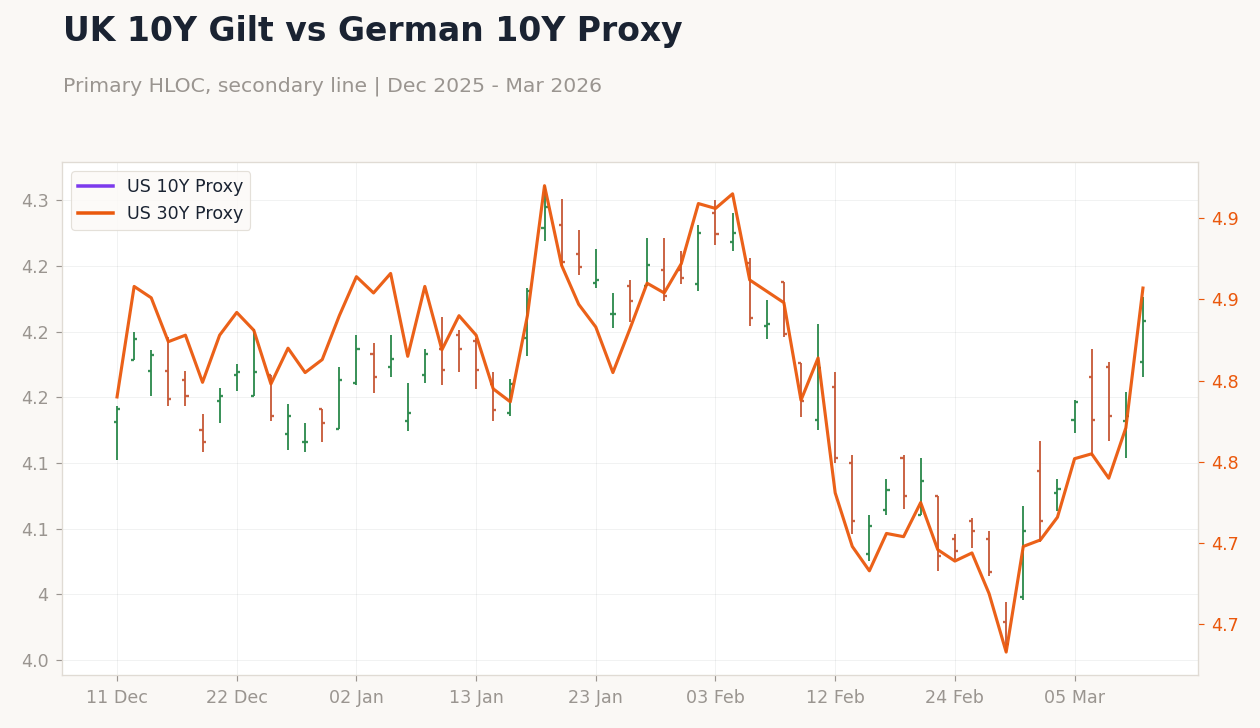 UK 10Y Gilt vs German 10Y Proxy