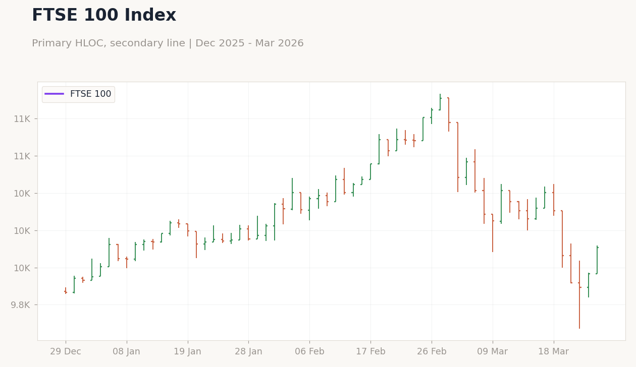 FTSE 100 Index