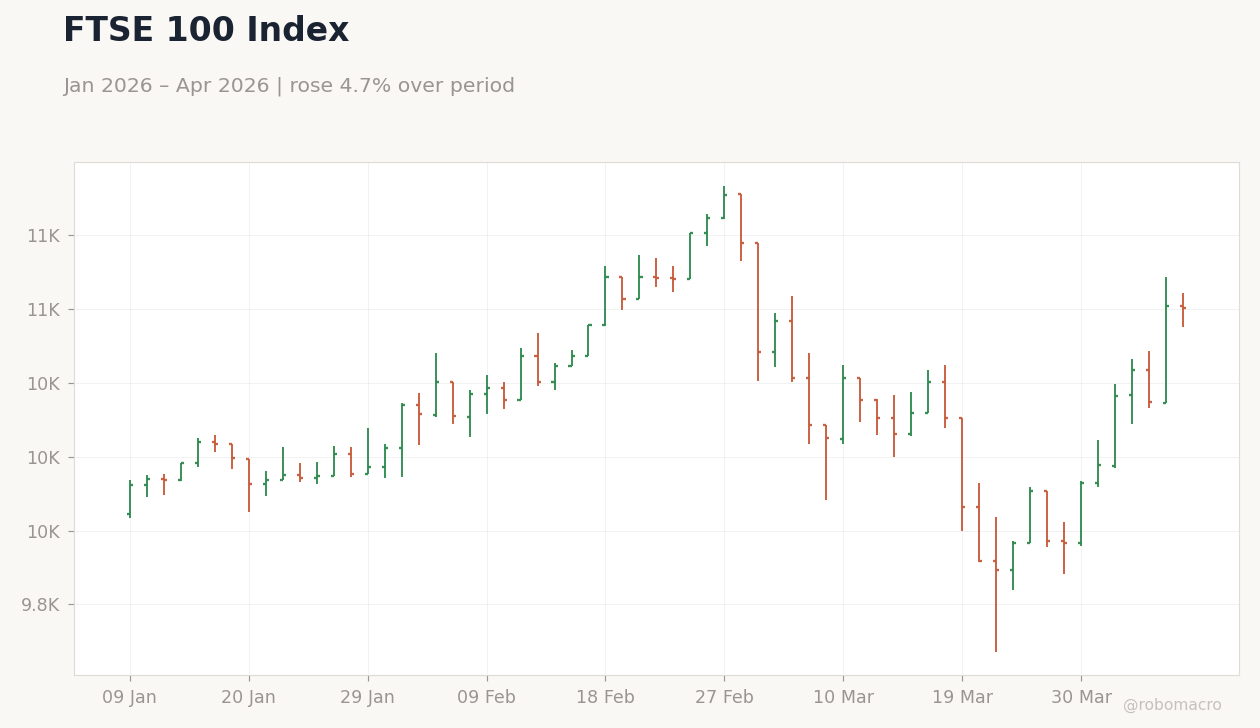 FTSE 100 Index
