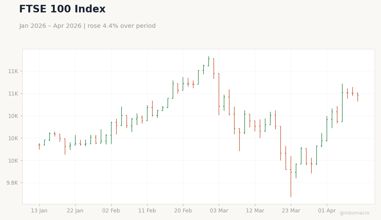 FTSE 100 Index