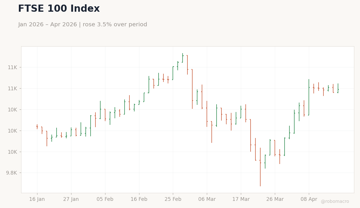 FTSE 100 Index