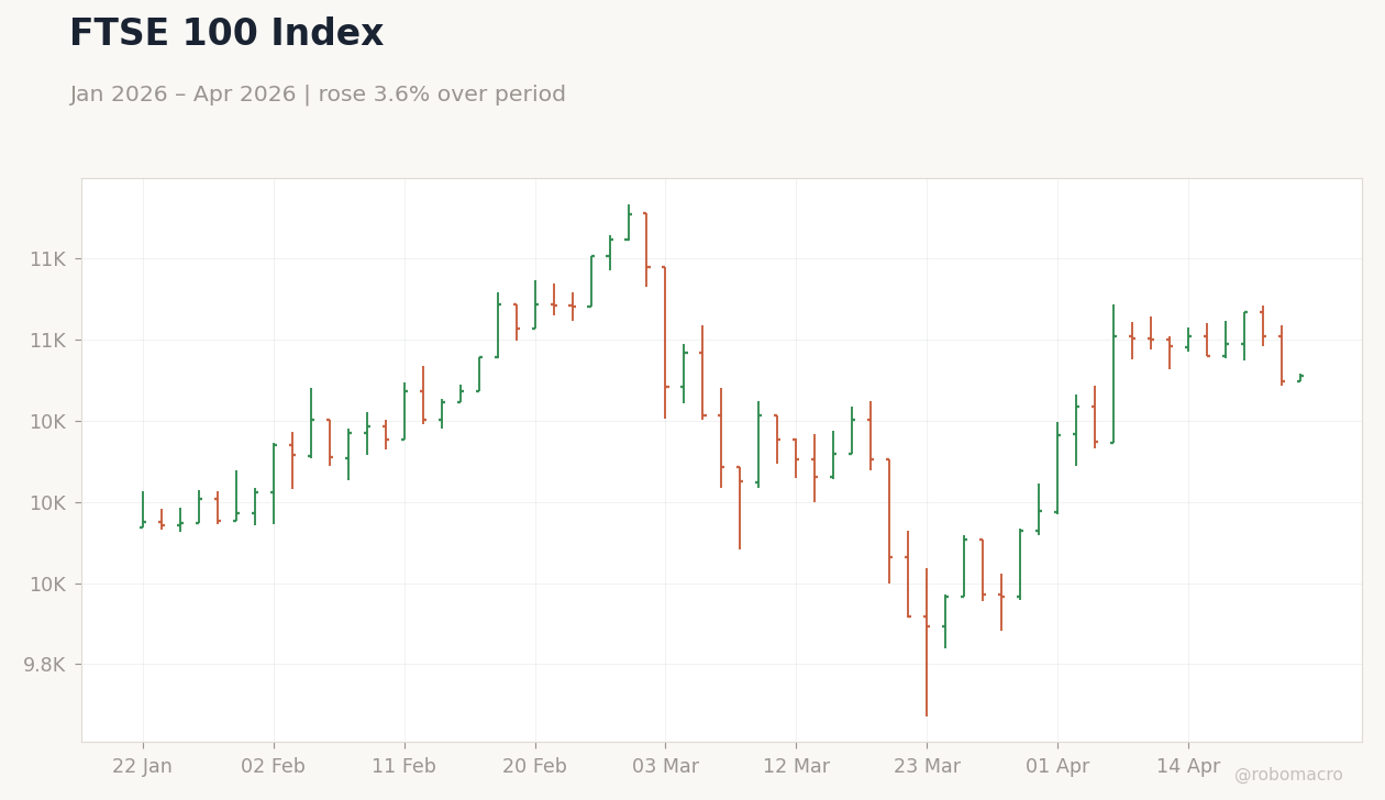 FTSE 100 Index