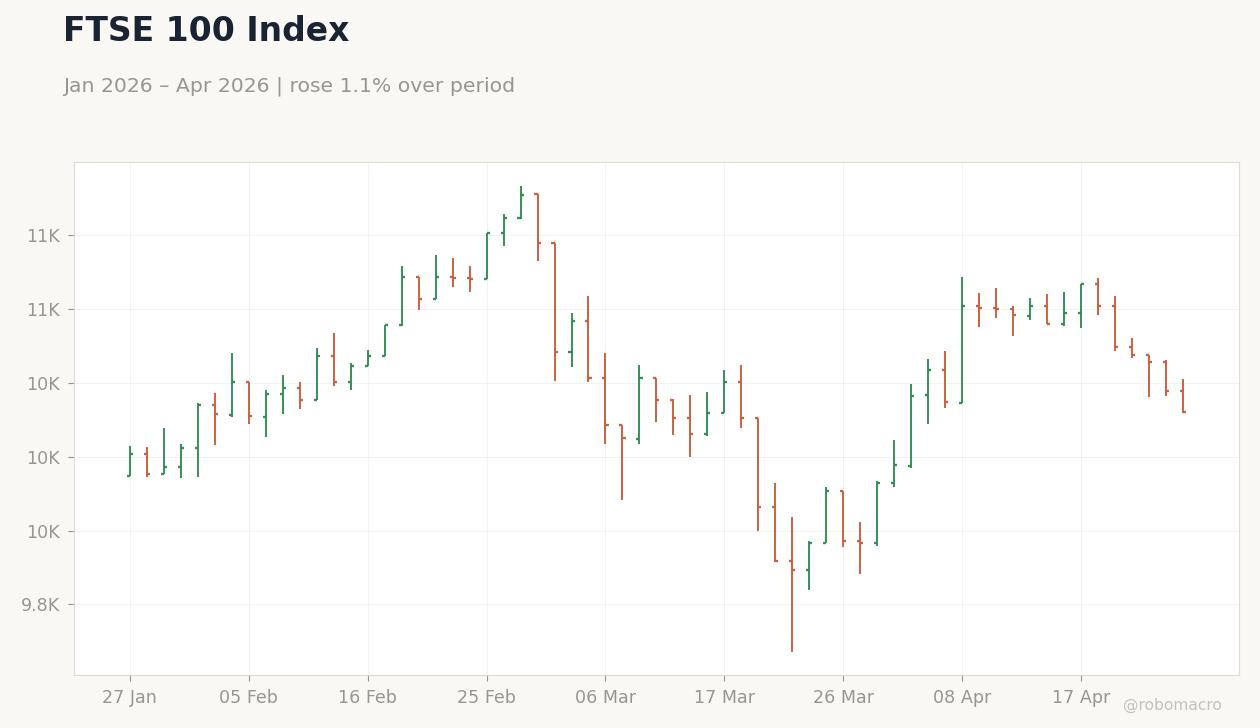FTSE 100 Index
